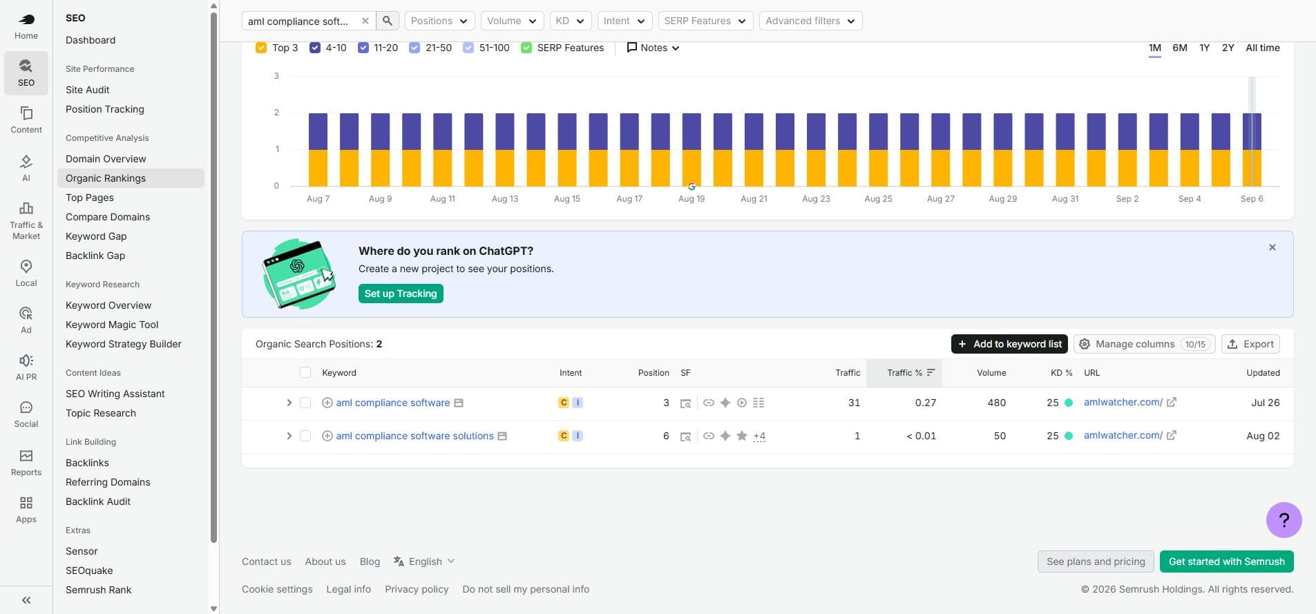 Semrush positions filtered for AML compliance software.