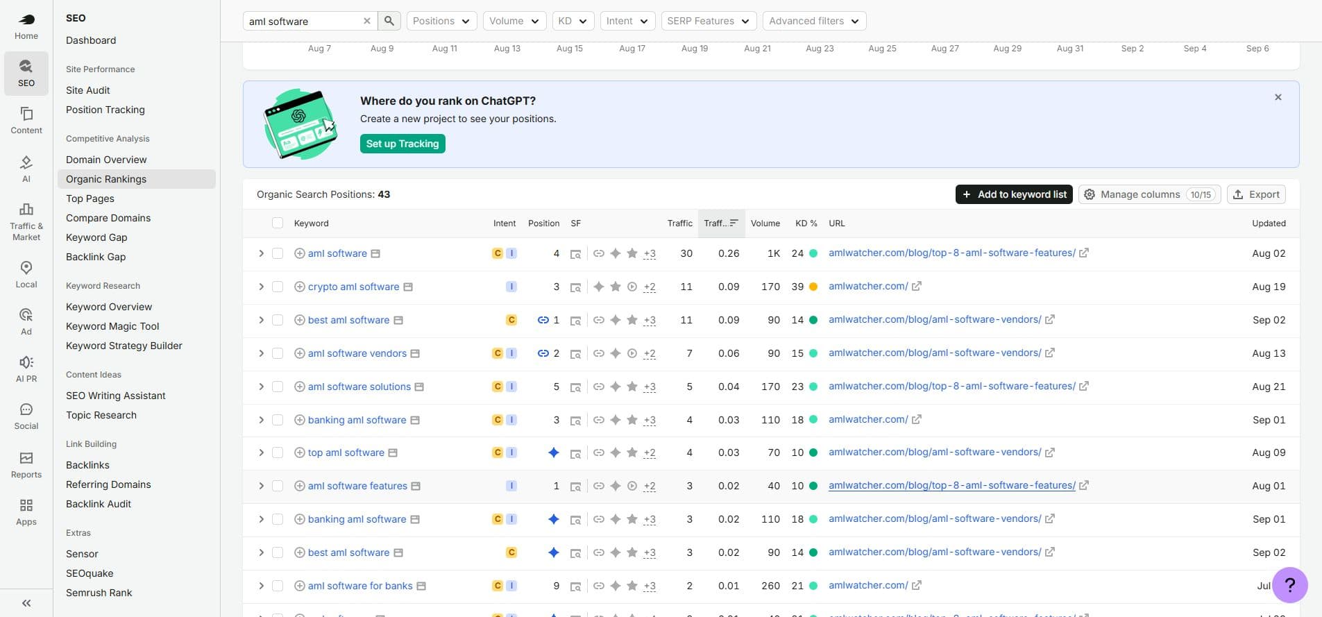 Semrush positions filtered for AML software queries.