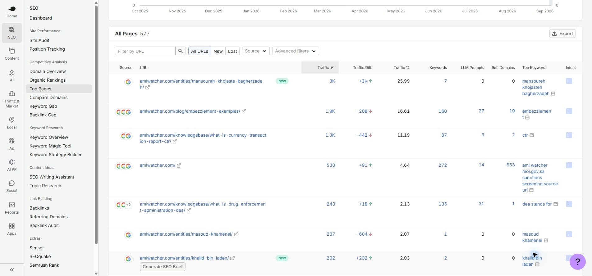 Semrush table of AML Watcher's leading organic pages and estimated traffic shares.