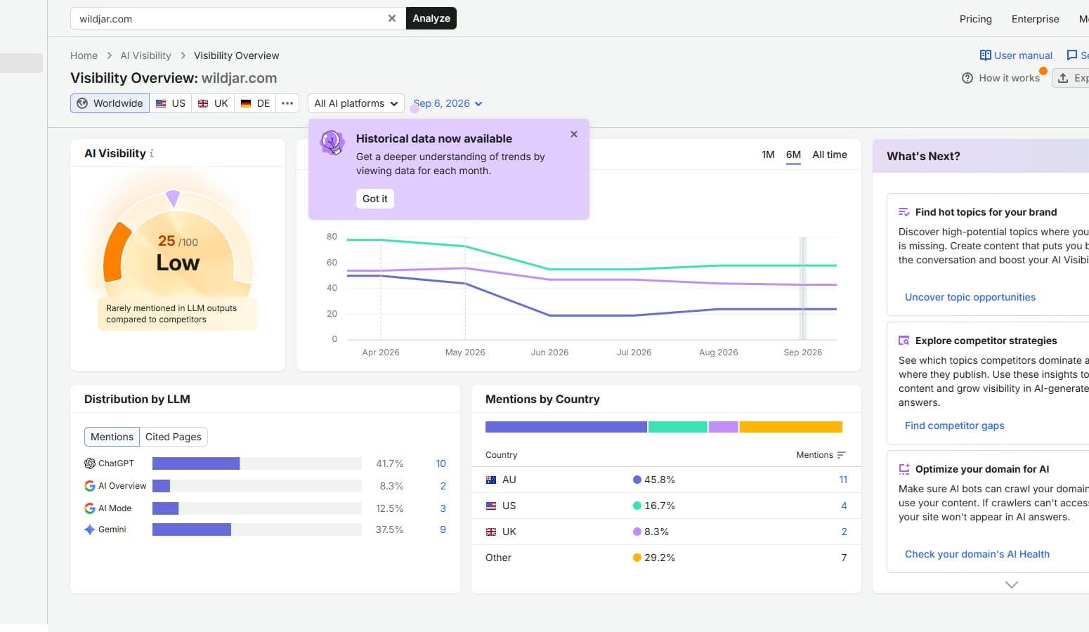 Semrush AI Visibility for WildJar showing a low score and mention distribution.