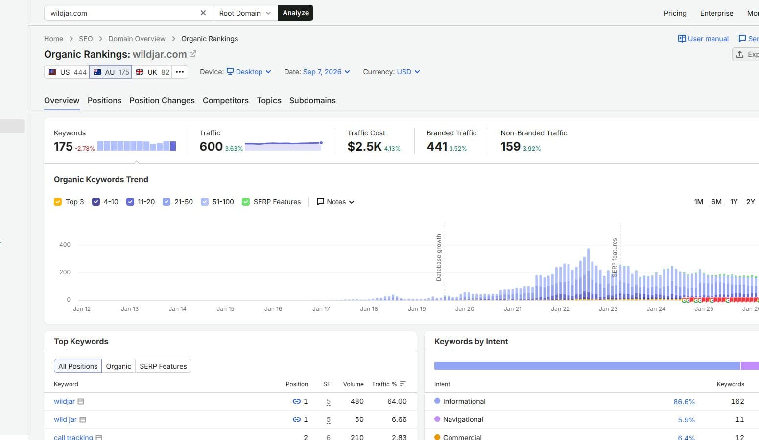 Semrush Australia organic overview for wildjar.com.