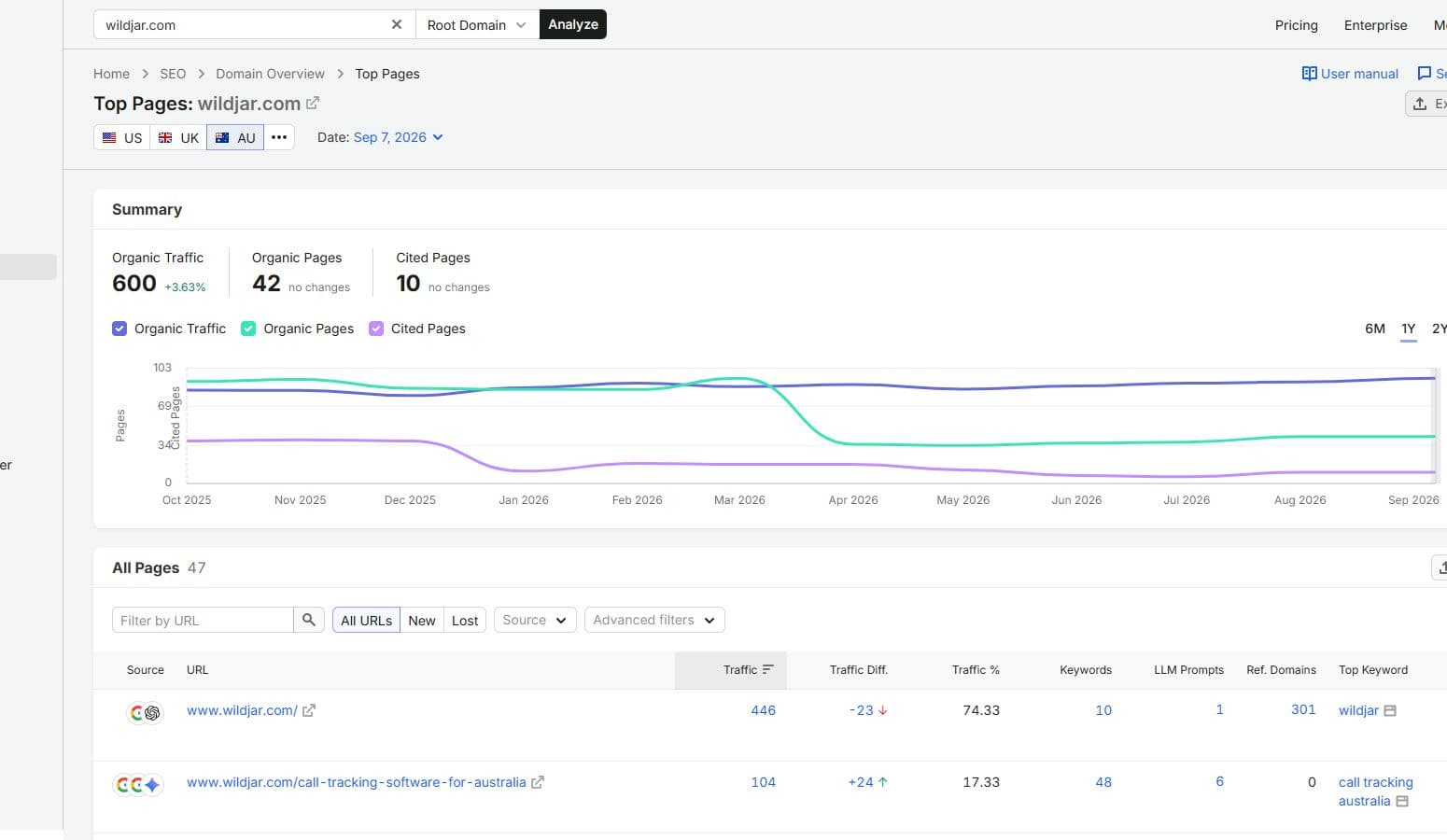 Semrush Top Pages for WildJar showing the homepage and Australia landing page.