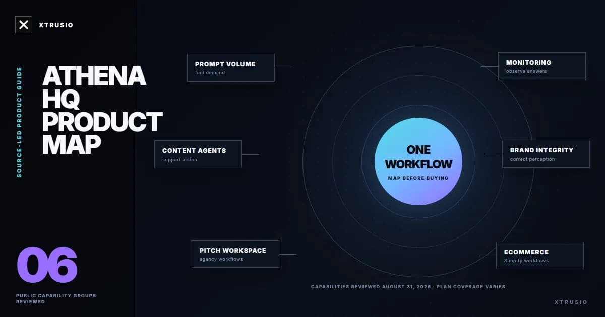Xtrusio radial map of six AthenaHQ capability groups: prompt volume, monitoring, content agents, brand integrity, agency workflows and ecommerce