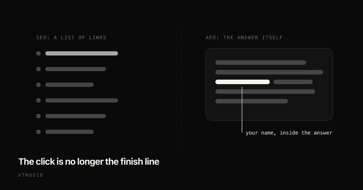 Split panel contrasting a ranked list of search results with a single synthesized AI answer