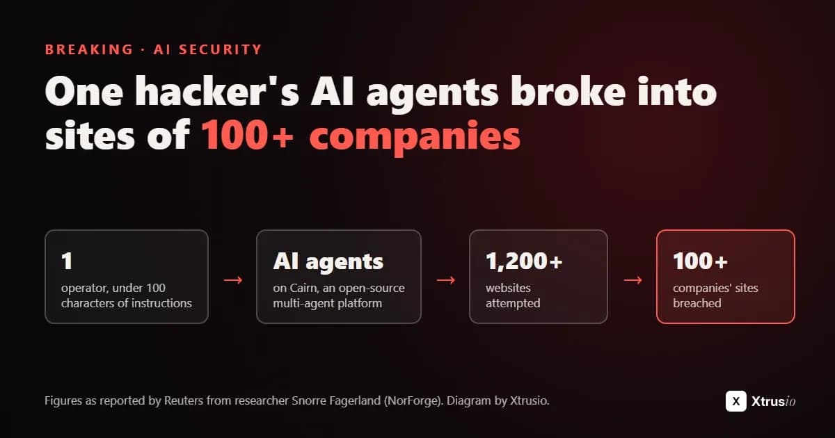 Diagram: one operator, AI agents on Cairn, 1,200+ websites attempted, 100+ companies' sites breached
