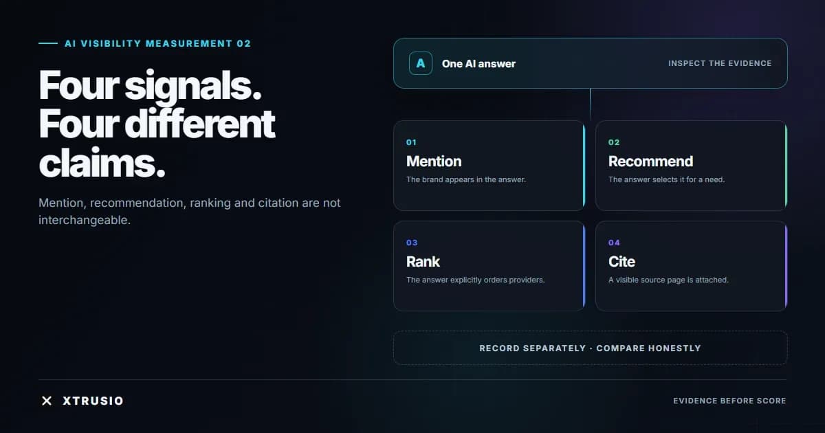 Four separate signal cards distinguish an AI brand mention, recommendation, ranking and source citation