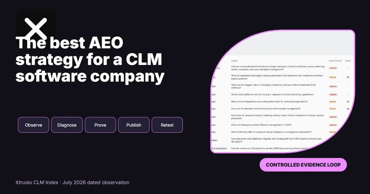 A five-step CLM AEO operating loop wrapped around an authentic Xtrusio CLM Index view.