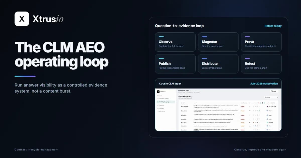 A five-step CLM AEO operating loop wrapped around an authentic Xtrusio CLM Index view.