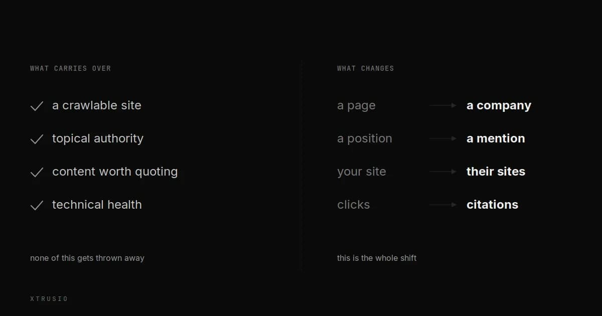 Two columns comparing what carries over from SEO with what changes under AEO