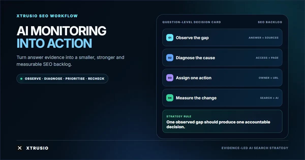 Xtrusio workflow showing AI search monitoring evidence becoming a prioritised SEO action and controlled re-test