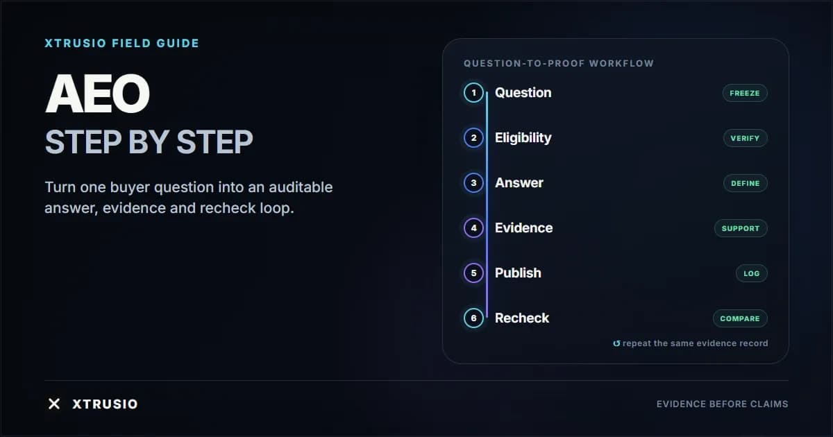 Xtrusio answer engine optimization workflow moving from buyer question through eligibility, evidence, publication and repeat measurement