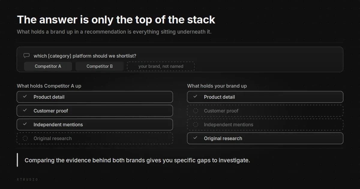 An AI answer names two competitors and leaves the brand out. Underneath, the competitor has product detail, customer proof and independent mentions, while the brand has only product detail and original research.