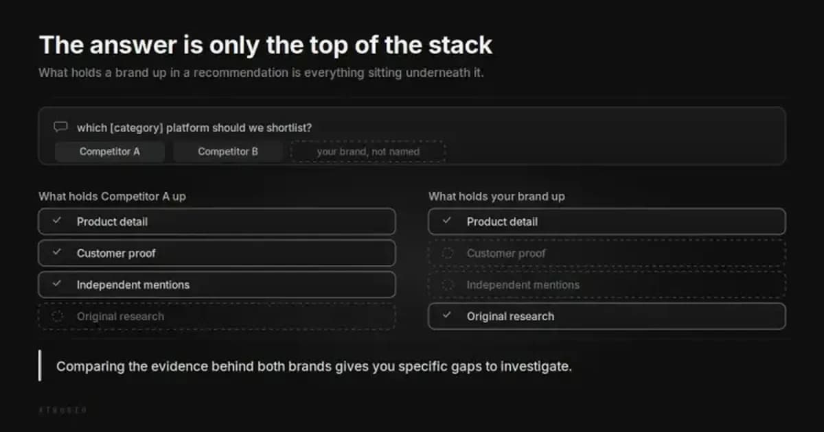 An AI answer names two competitors and leaves the brand out. Underneath, the competitor has product detail, customer proof and independent mentions, while the brand has only product detail and original research.