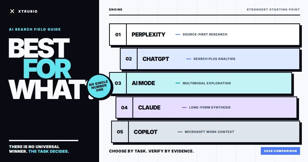 Xtrusio editorial field guide matching five AI search engines to source research, analysis, multimodal exploration, synthesis and work context