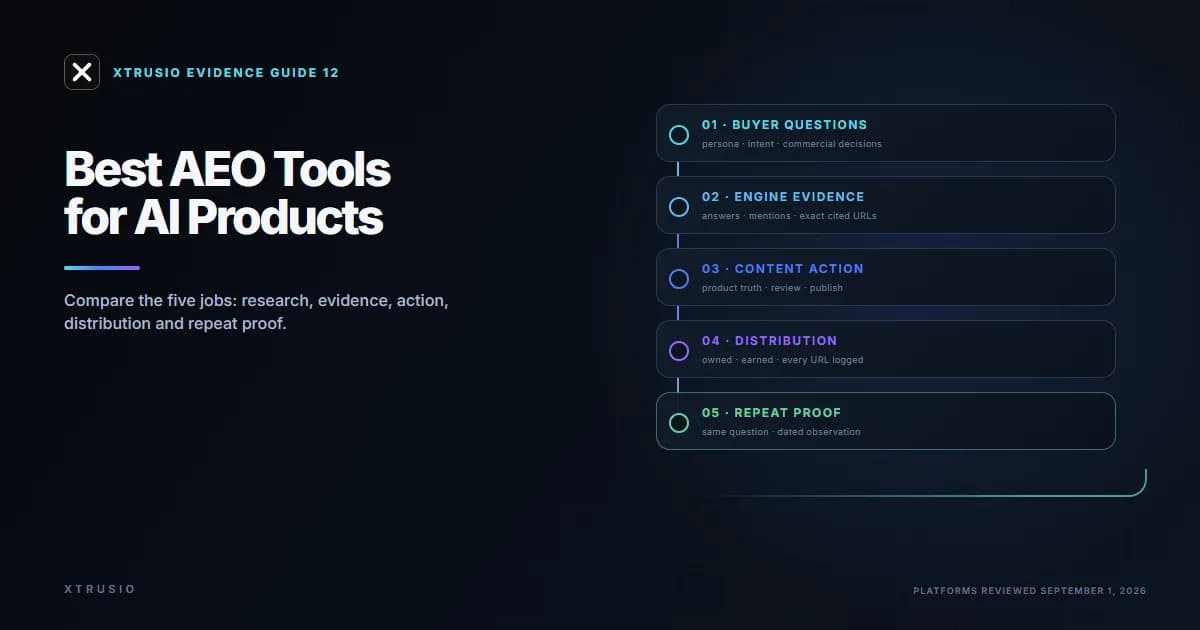 Xtrusio workflow guide comparing answer engine optimization tools for AI products across five connected jobs