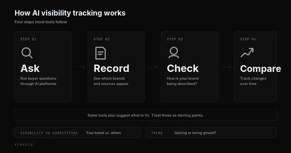 Four steps of AI visibility tracking from buyer questions to trend comparison