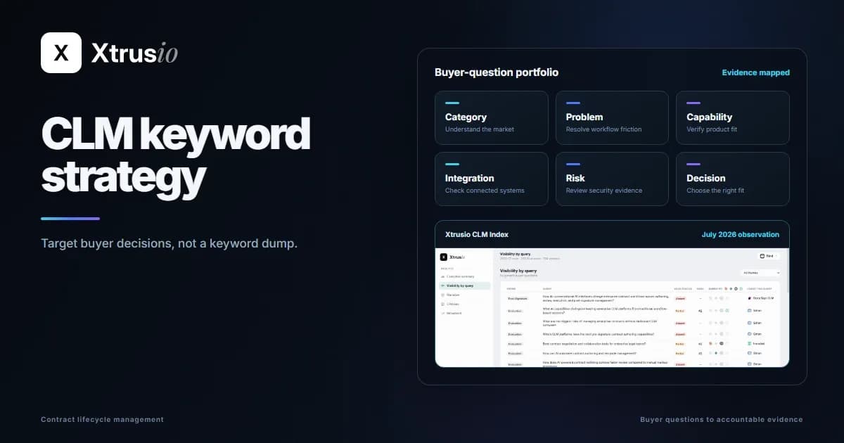 A CLM keyword portfolio mapped to buyer jobs beside an authentic Xtrusio CLM Index question view.
