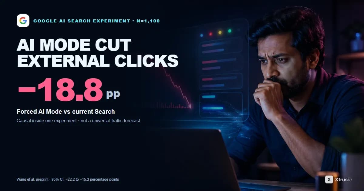 Concerned publisher reviewing a falling click chart beside the finding that forced Google AI Mode reduced external click-through by 18.8 percentage points in one experiment