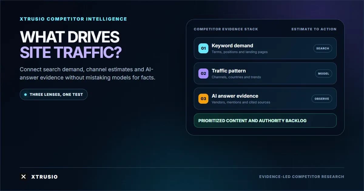 Xtrusio competitor traffic research framework connecting keyword demand, top pages, traffic channels and AI answer evidence