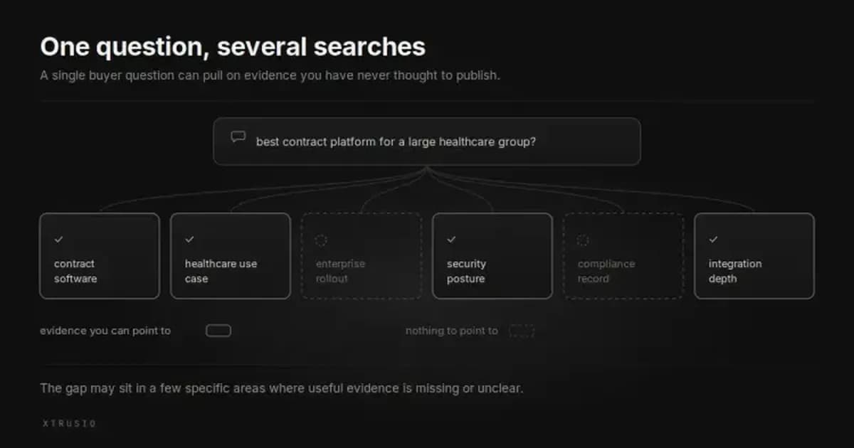 Illustration showing one buyer question connected to several related information needs, with some areas supported by evidence and others missing