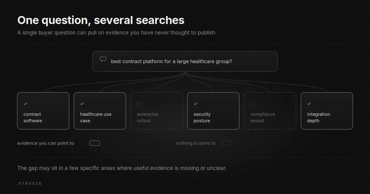 Illustration showing one buyer question connected to several related information needs, with some areas supported by evidence and others missing