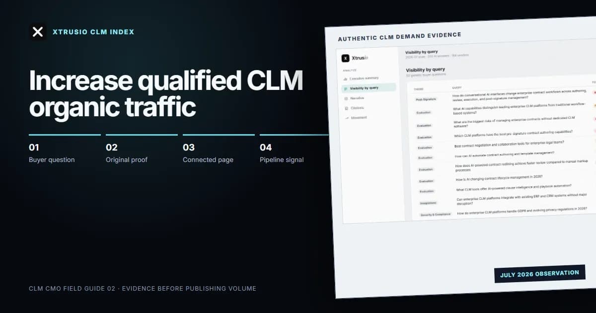 Xtrusio CLM Index question evidence beside a four-stage organic traffic system for contract lifecycle management companies.