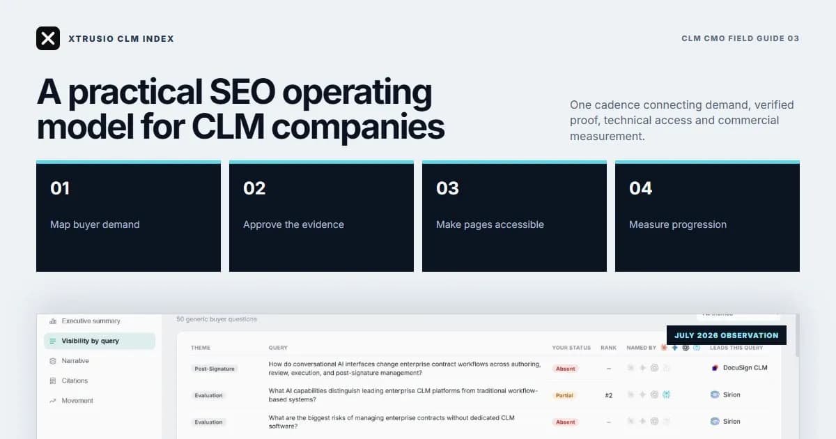 A CLM SEO operating model above an authentic Xtrusio CLM Index question view.