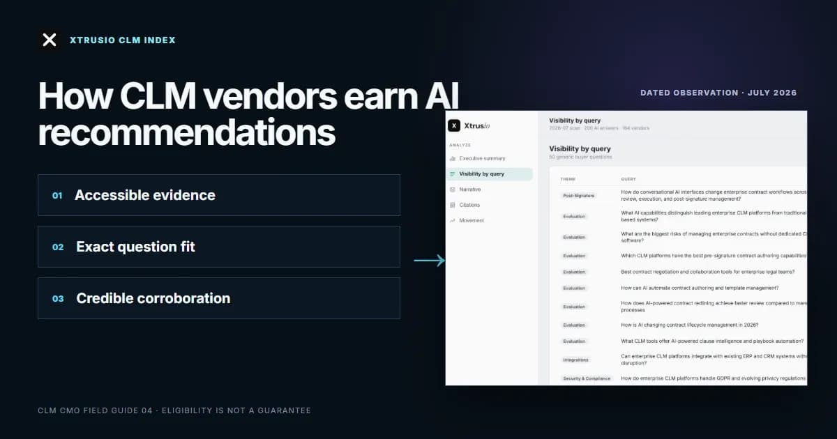 Three evidence gates leading to AI recommendations beside an authentic Xtrusio CLM Index question view.