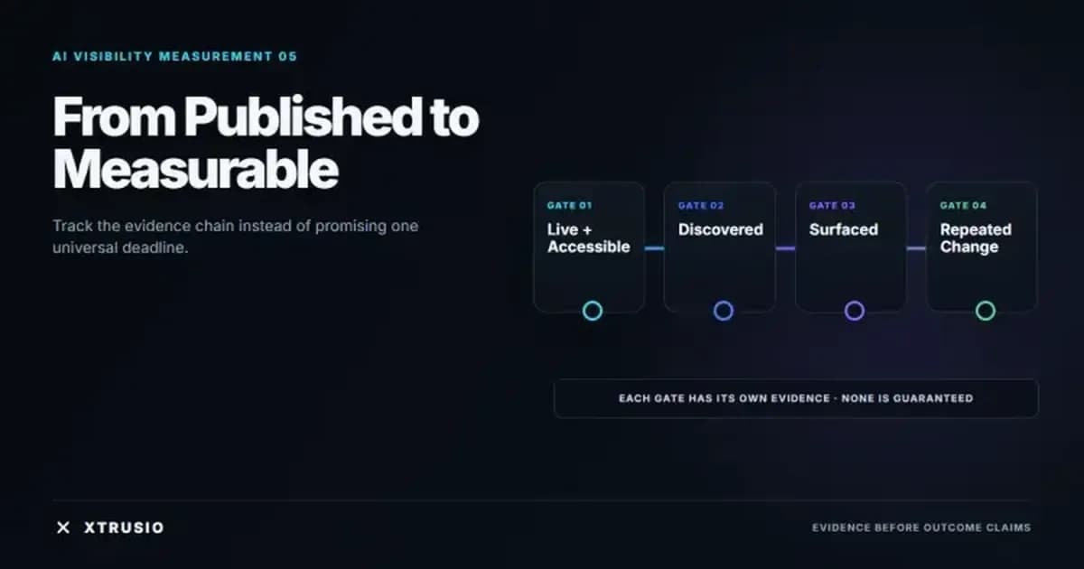 Four evidence gates from published asset to repeated measurable change in AI answers