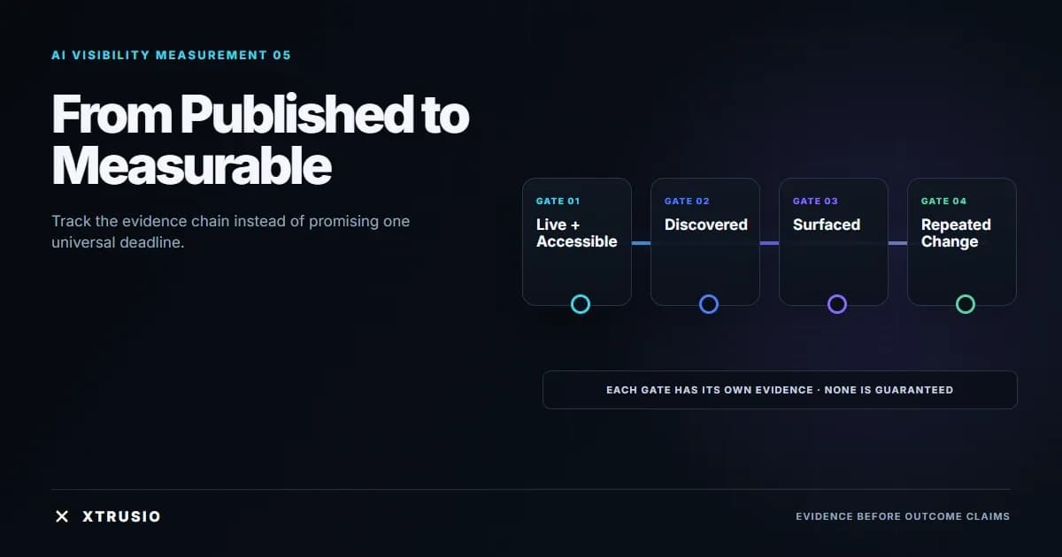 Four evidence gates from published asset to repeated measurable change in AI answers