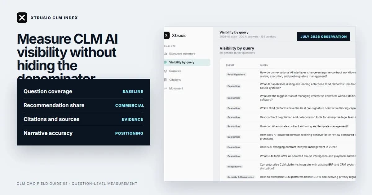 A CLM AI visibility scorecard layered over an authentic Xtrusio CLM Index question view.