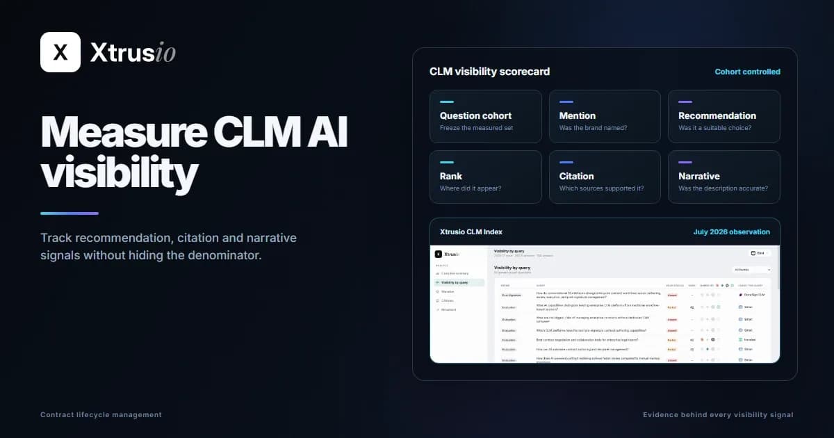 A CLM AI visibility scorecard layered over an authentic Xtrusio CLM Index question view.
