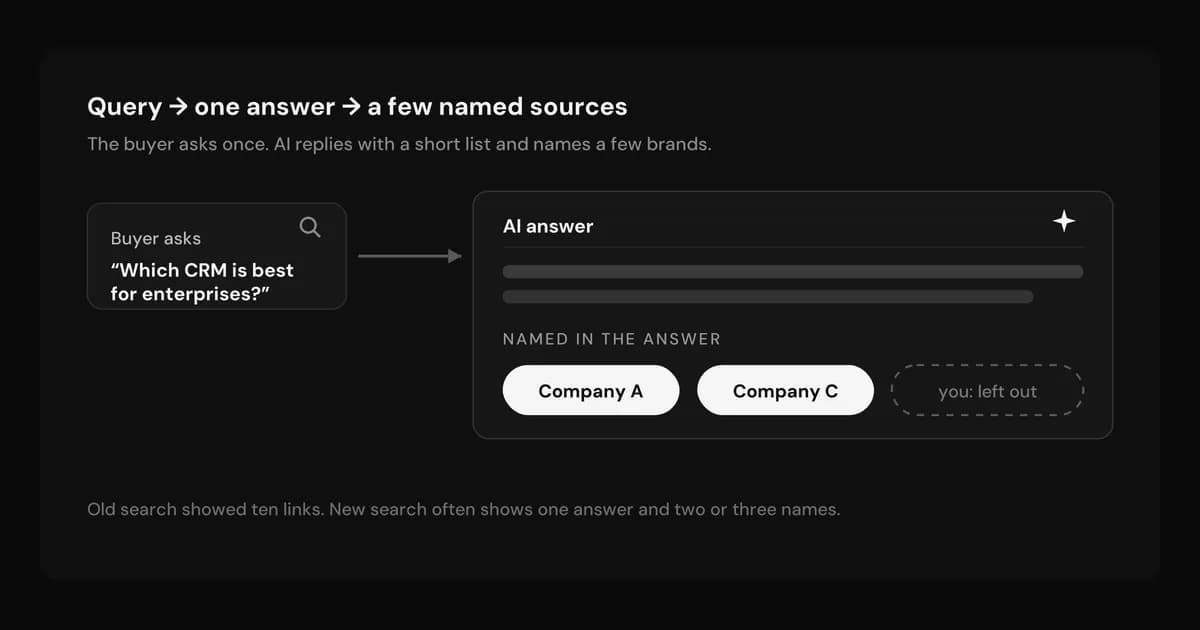 Diagram showing a buyer query becoming one AI answer that names a few brands
