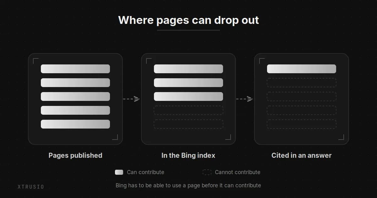 Diagram showing where pages drop out before a Bing grounded citation
