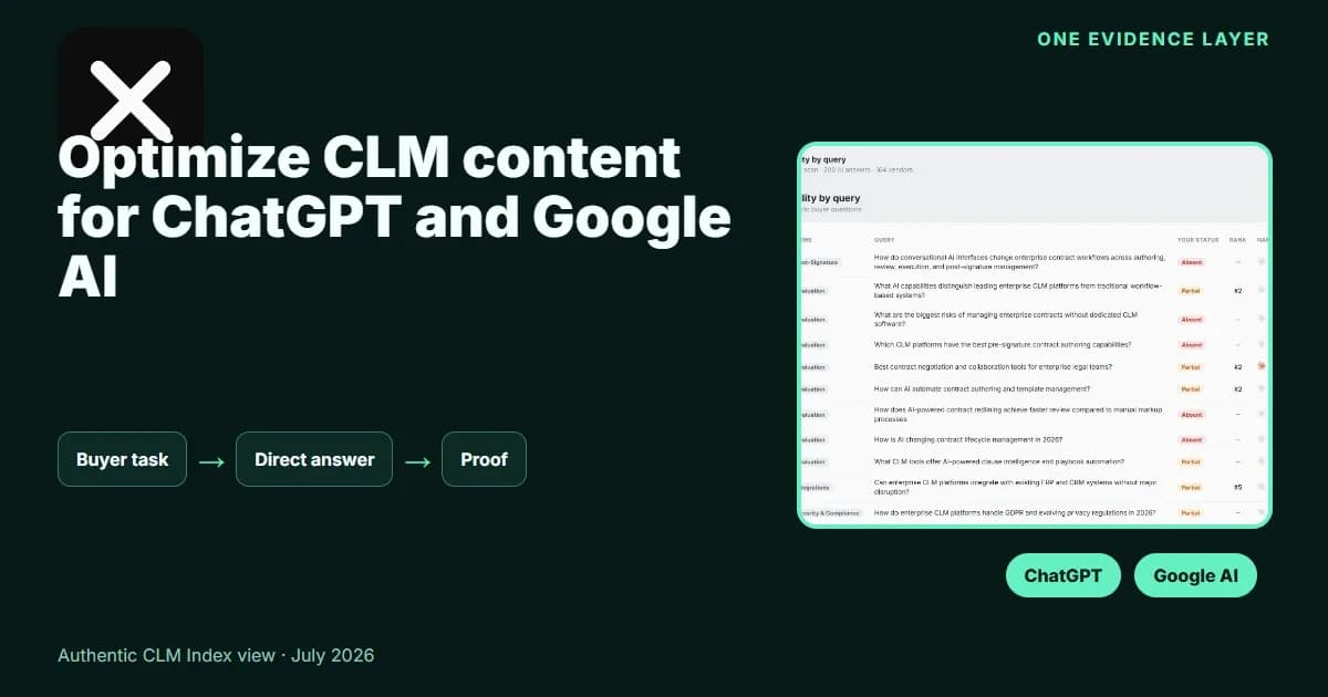 A shared CLM evidence layer feeding ChatGPT and Google AI beside an authentic CLM Index view.