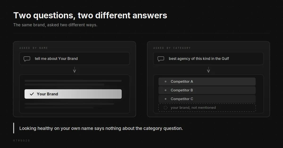 A brand-name question naming the brand beside a category question that leaves it out