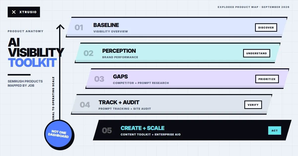 Xtrusio exploded toolkit diagram mapping Semrush AI visibility products from market baseline through tracking, technical checks and content action