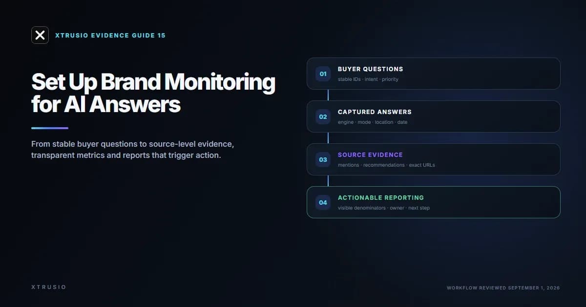 Xtrusio evidence guide showing a brand monitoring workflow from buyer questions to captured AI answers, source evidence and reporting