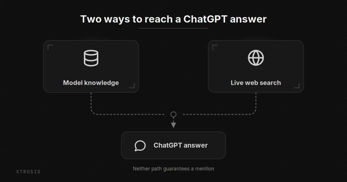 Model knowledge and live web search both feeding into a ChatGPT answer