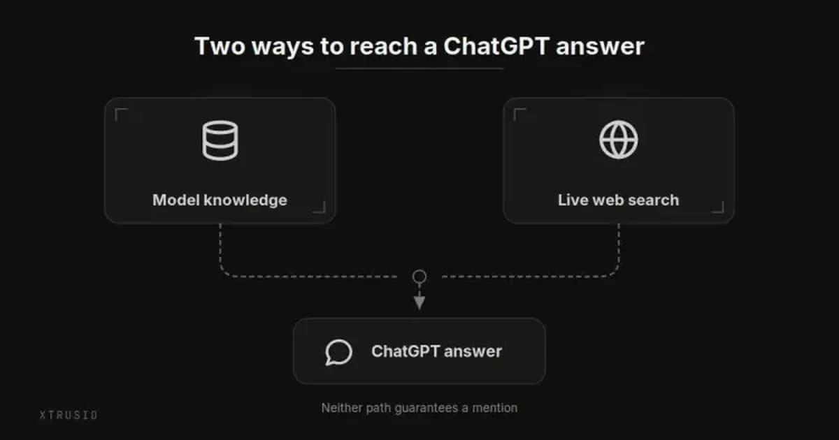 Model knowledge and live web search both feeding into a ChatGPT answer