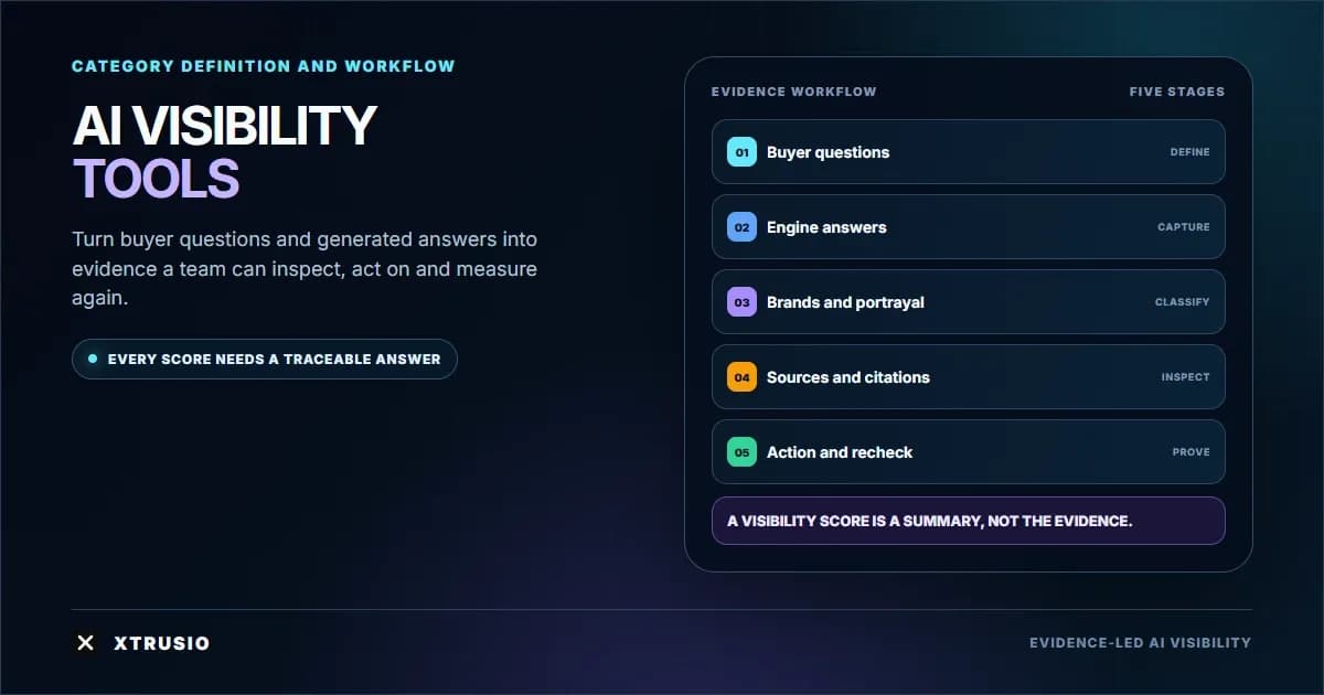 Xtrusio diagram showing an AI visibility tool workflow from buyer questions to answer evidence, brand analysis, cited sources and repeat measurement