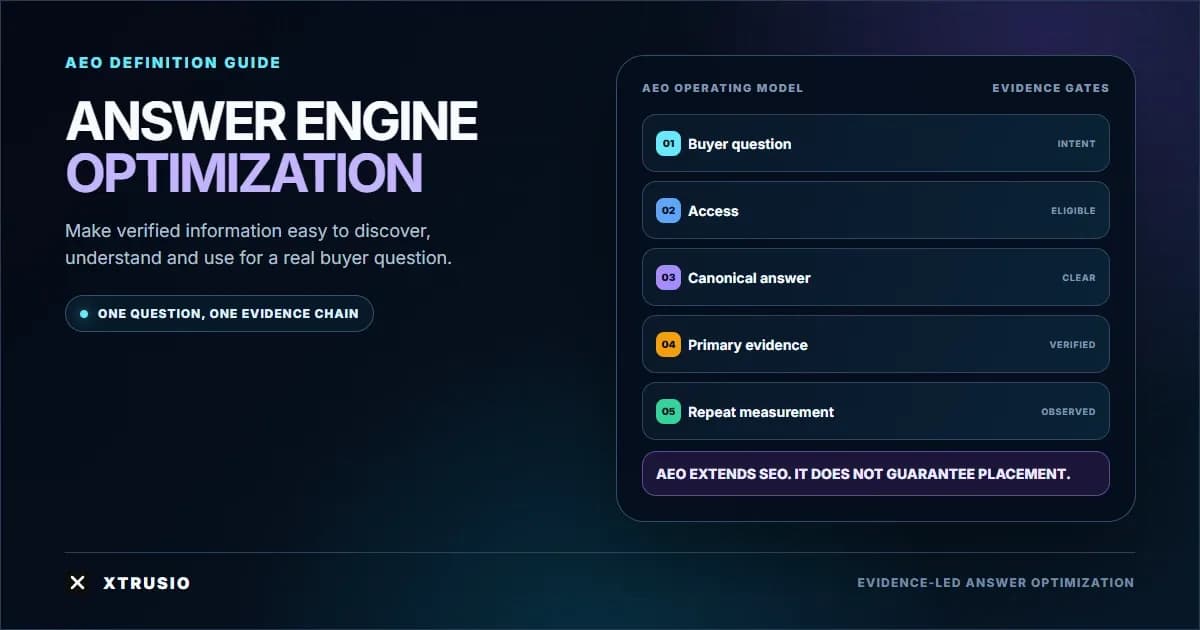 Xtrusio answer engine optimization model connecting buyer questions, access, canonical answers, evidence and repeat measurement