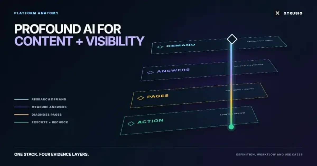 Xtrusio exploded-layer diagram showing Profound's demand, answer, page and action workflow for content and AI visibility