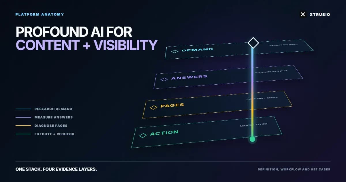 Xtrusio exploded-layer diagram showing Profound's demand, answer, page and action workflow for content and AI visibility