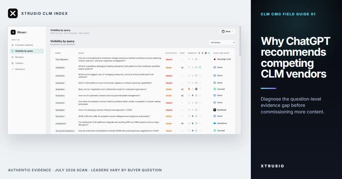 Xtrusio CLM Index showing question-level visibility and different vendors leading contract lifecycle management buyer queries.