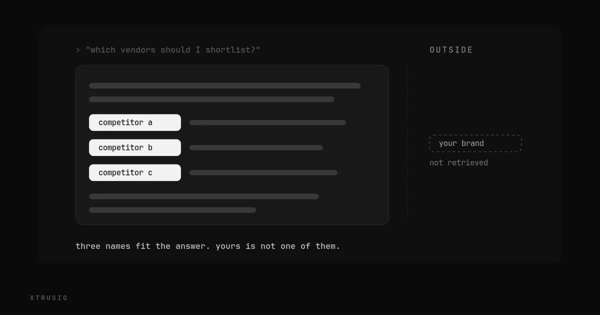 An AI answer panel names three competitor brands while your brand sits outside it