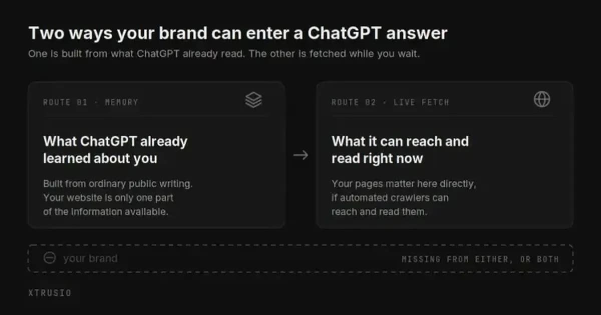 Two ways a brand can enter a ChatGPT answer. The left panel is training memory, the right panel is a live fetch. Underneath, a dashed empty slot shows a brand missing from either route.