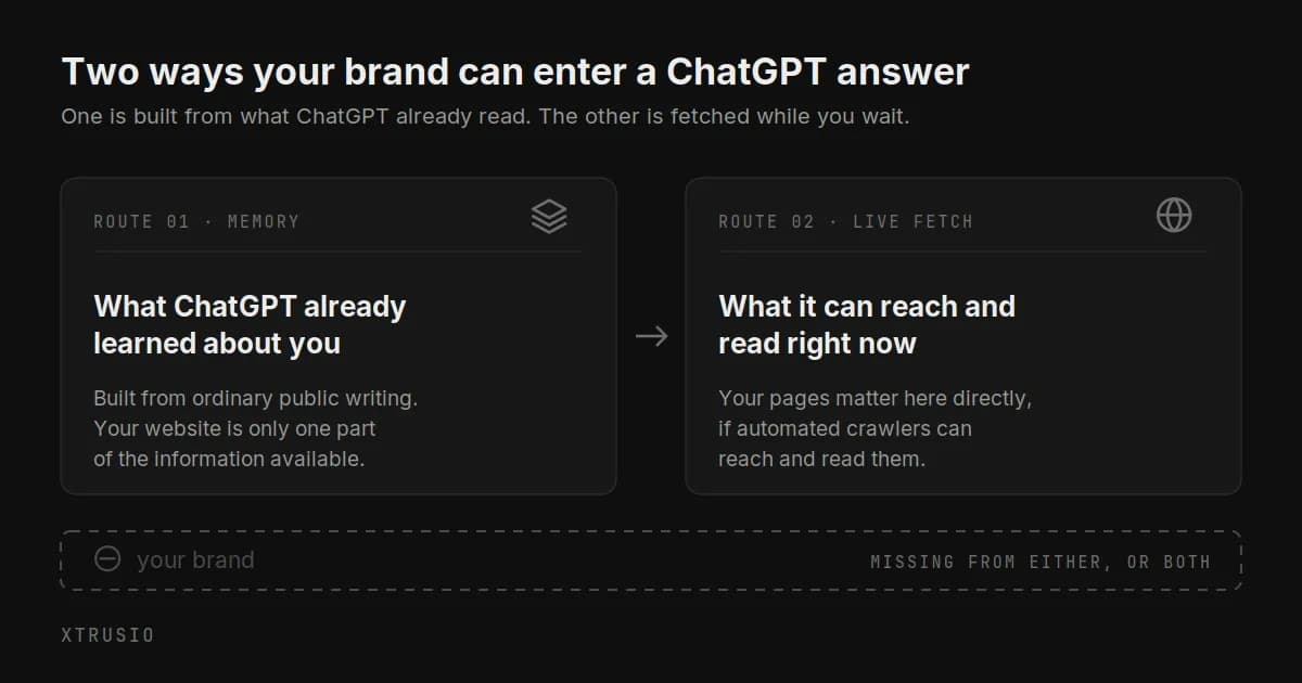 Two ways a brand can enter a ChatGPT answer. The left panel is training memory, the right panel is a live fetch. Underneath, a dashed empty slot shows a brand missing from either route.