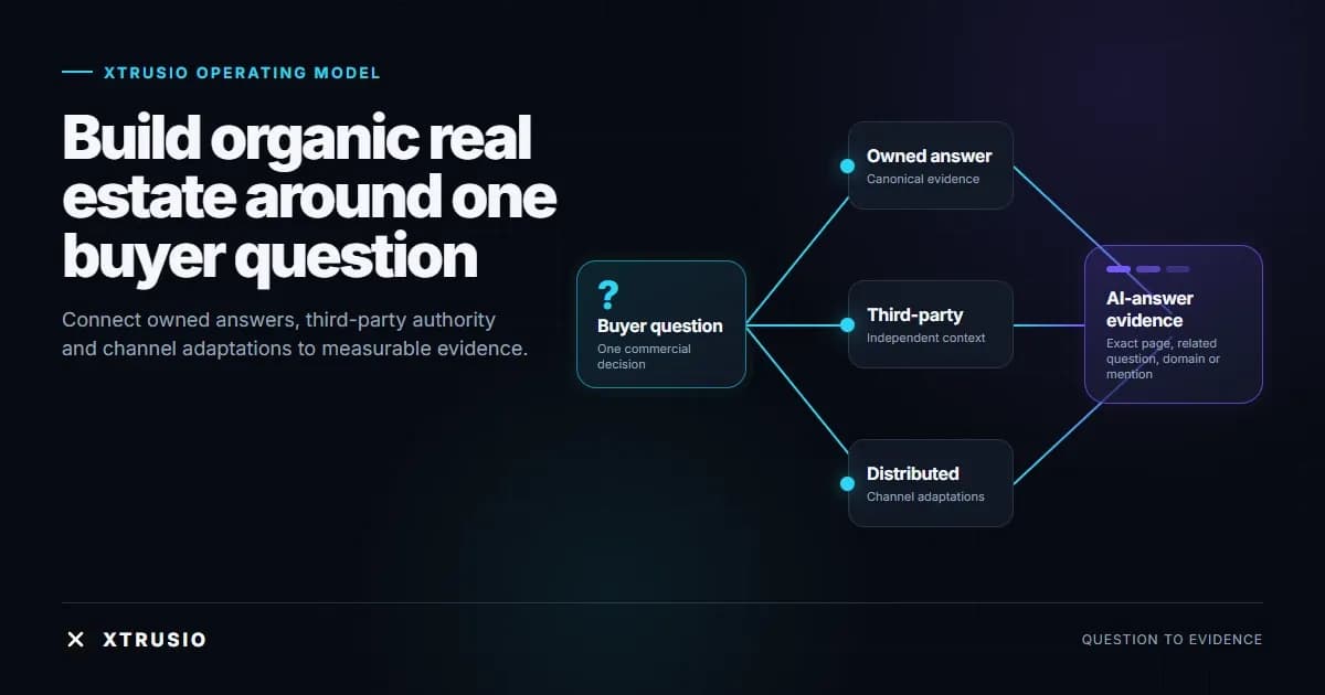 A buyer question branching into owned, third-party, social and video assets before converging into measurable AI answer evidence