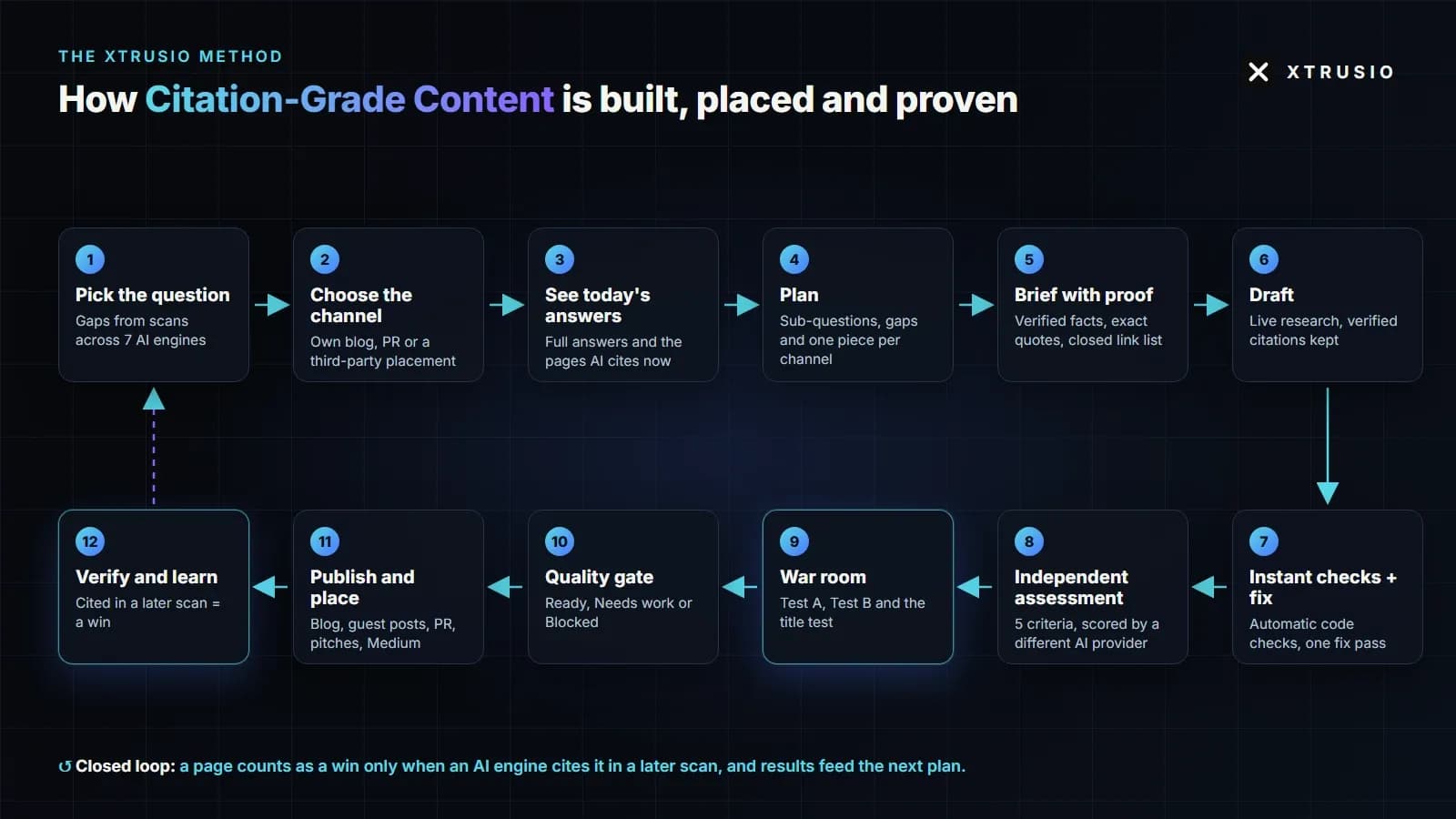 How Citation-Grade Content is built, placed and proven